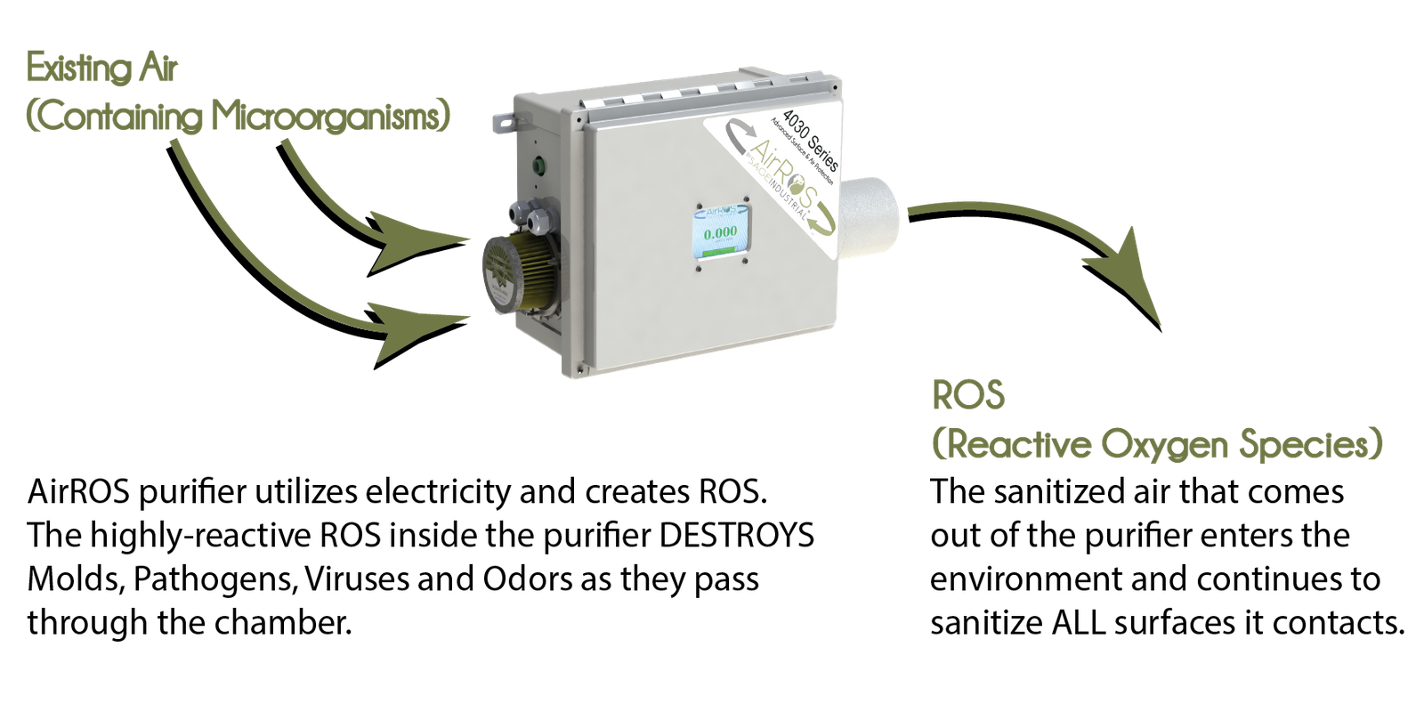 How Our Technology Works Sage Industrial Environmental